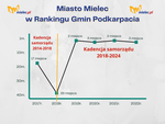 Mielec jednym z liderów Podkarpacia