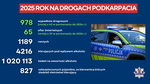 Podsumowanie stanu bezpieczeństwa w ruchu drogowym na Podkarpaciu w 2025 roku